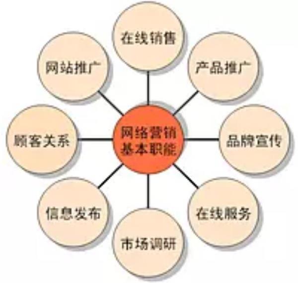 網(wǎng)絡營銷